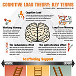 Cognitive Load Theory: the basics