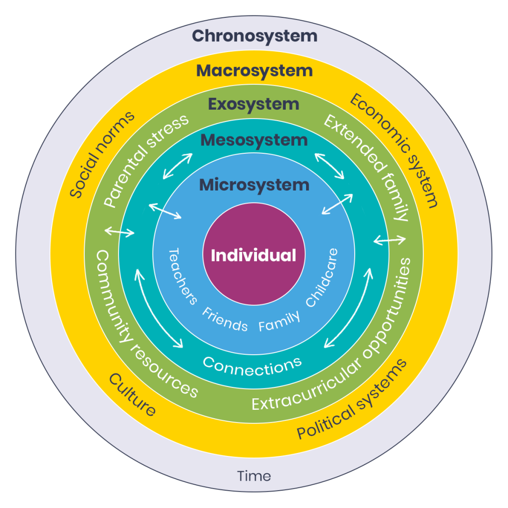 Bronfenbrenner's ecological systems theory diagram showing how school belonging is influenced by individual, micro, meso, exo and macro systems.
